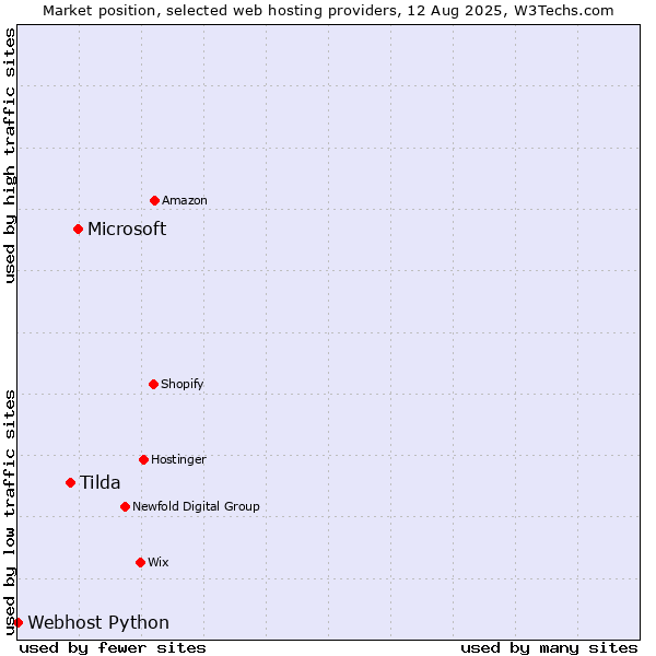 Market position of Microsoft vs. Tilda vs. Webhost Python