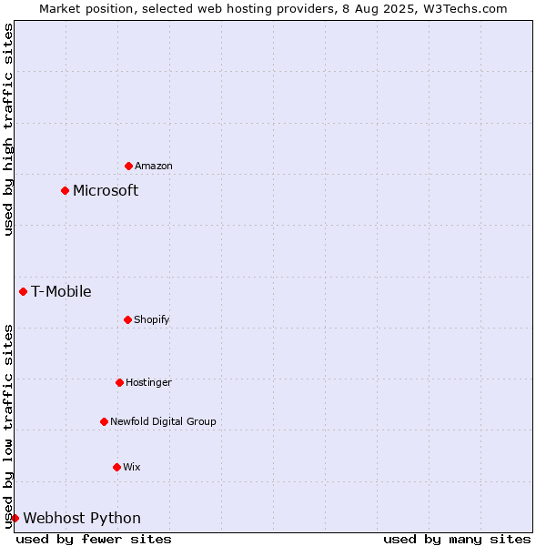 Market position of Microsoft vs. T-Mobile vs. Webhost Python