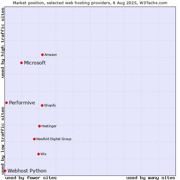 Market position of Microsoft vs. Performive vs. Webhost Python