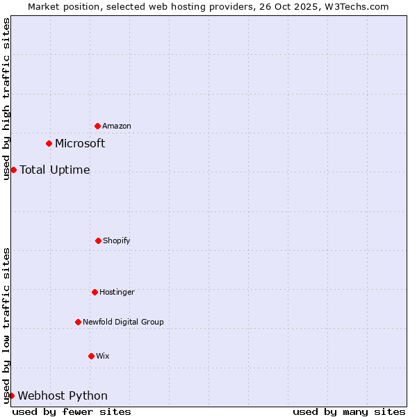 Market position of Microsoft vs. Total Uptime vs. Webhost Python