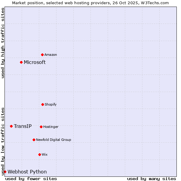 Market position of Microsoft vs. TransIP vs. Webhost Python