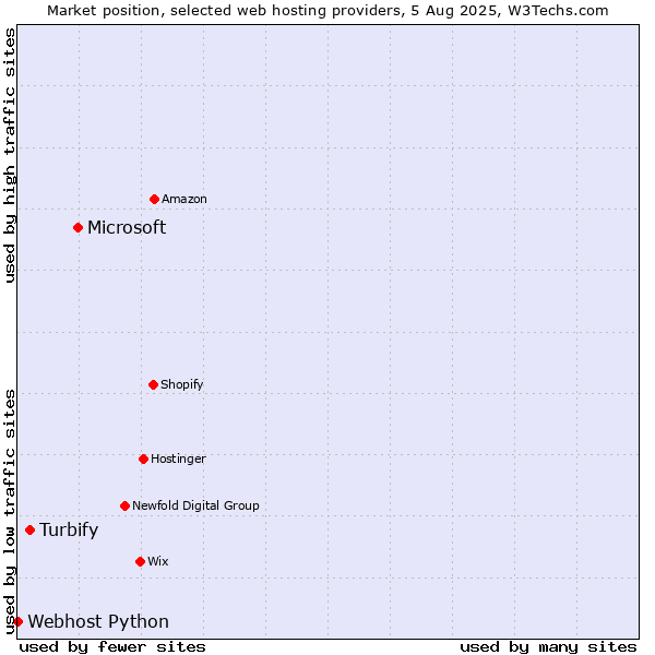 Market position of Microsoft vs. Turbify vs. Webhost Python