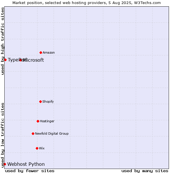Market position of Microsoft vs. TypePad vs. Webhost Python