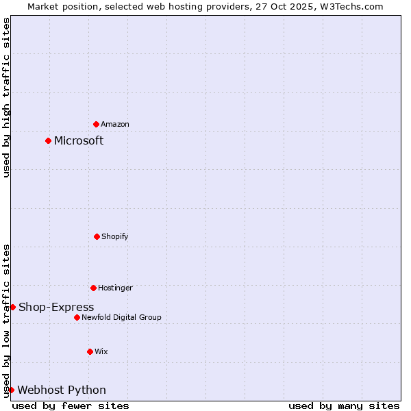 Market position of Microsoft vs. Shop-Express vs. Webhost Python