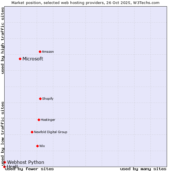 Market position of Microsoft vs. Webhost Python vs. Ucell