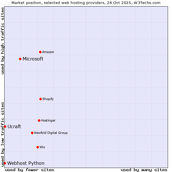 Market position of Microsoft vs. Ucraft vs. Webhost Python