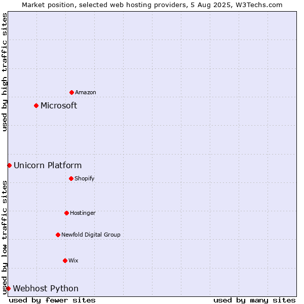 Market position of Microsoft vs. Unicorn Platform vs. Webhost Python