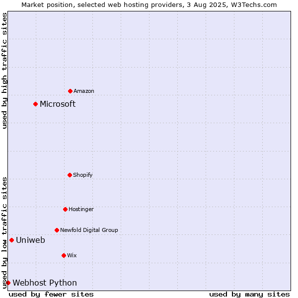 Market position of Microsoft vs. Uniweb vs. Webhost Python