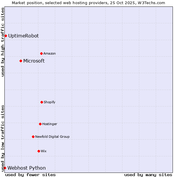 Market position of Microsoft vs. UptimeRobot vs. Webhost Python