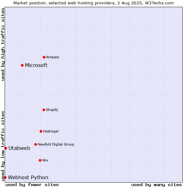 Market position of Microsoft vs. Utabweb vs. Webhost Python