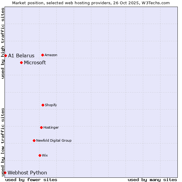 Market position of Microsoft vs. A1 Belarus vs. Webhost Python