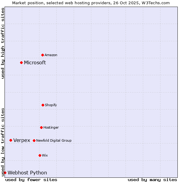 Market position of Microsoft vs. Verpex vs. Webhost Python