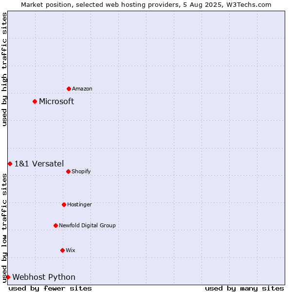 Market position of Microsoft vs. 1&1 Versatel vs. Webhost Python