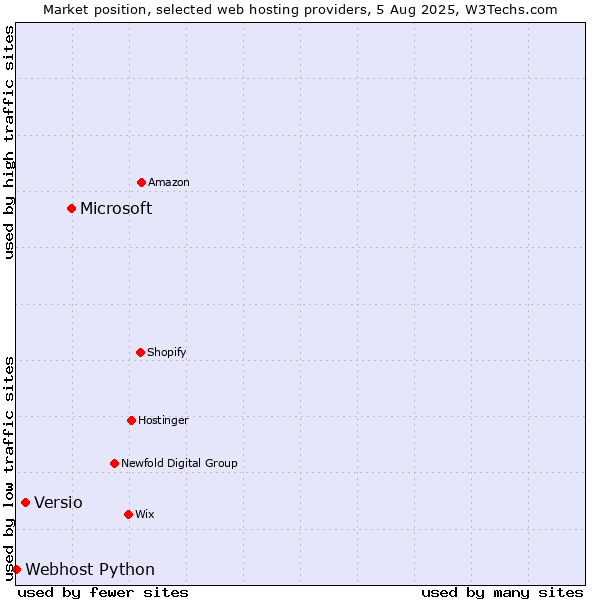 Market position of Microsoft vs. Versio vs. Webhost Python