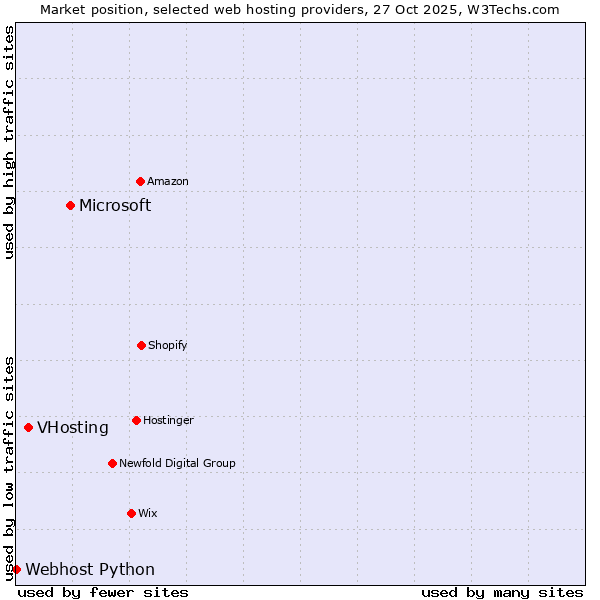 Market position of Microsoft vs. VHosting vs. Webhost Python
