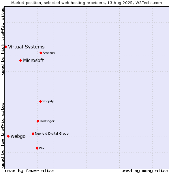 Market position of Microsoft vs. webgo vs. Virtual Systems