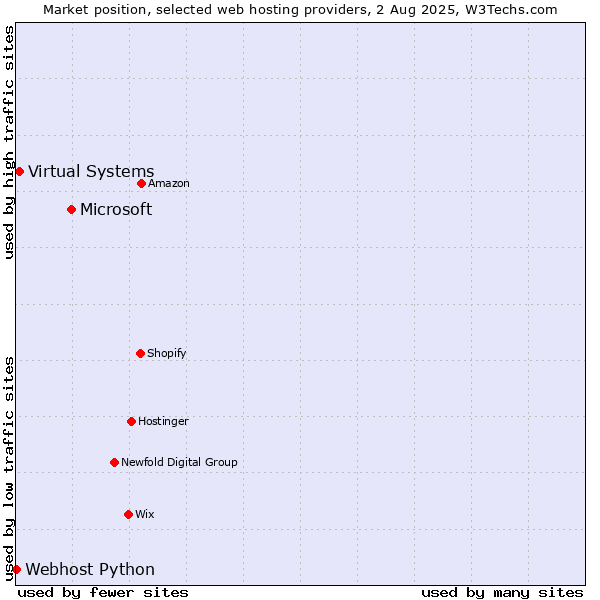 Market position of Microsoft vs. Virtual Systems vs. Webhost Python