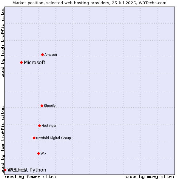 Market position of Microsoft vs. Webhost Python vs. VPS.net