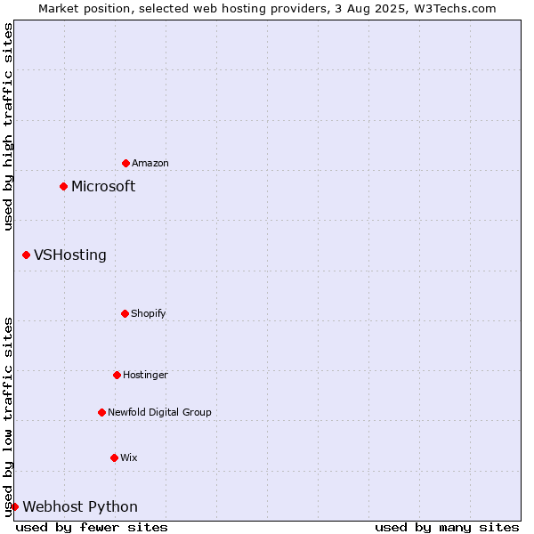 Market position of Microsoft vs. VSHosting vs. Webhost Python