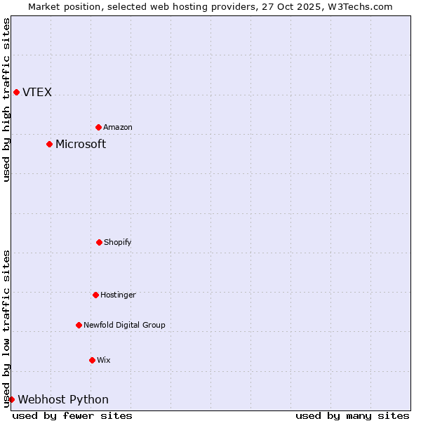 Market position of Microsoft vs. VTEX vs. Webhost Python