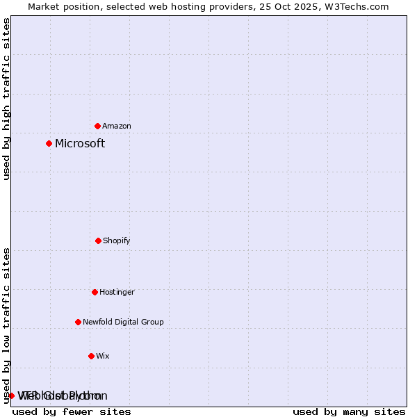 Market position of Microsoft vs. Webhost Python vs. VTR Globalcom