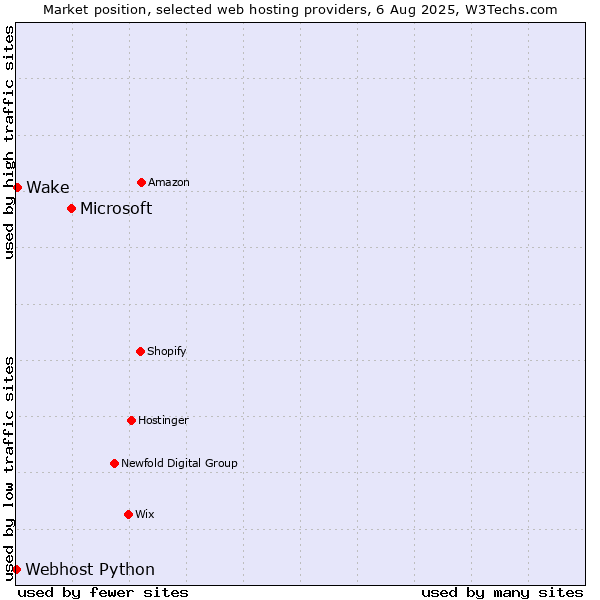 Market position of Microsoft vs. Wake vs. Webhost Python