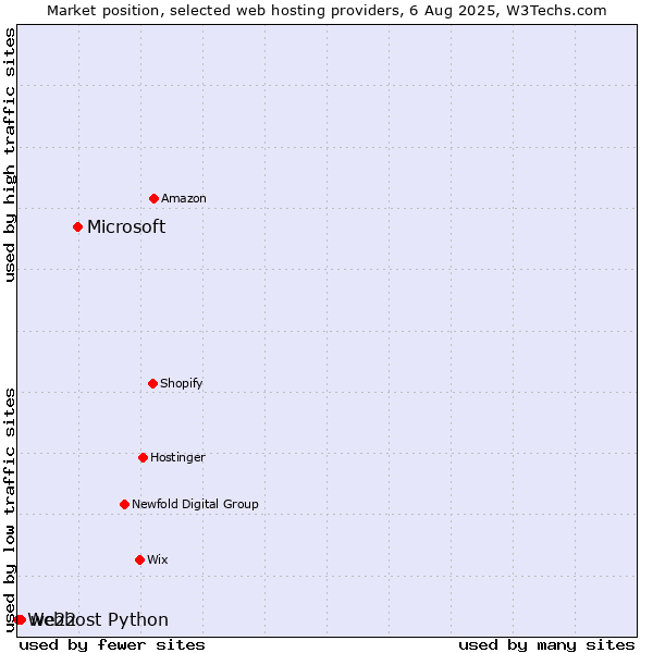 Market position of Microsoft vs. we22 vs. Webhost Python