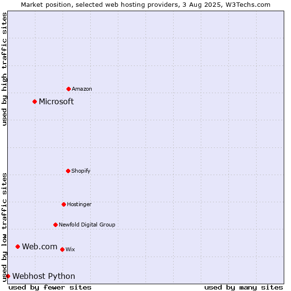 Market position of Microsoft vs. Web.com vs. Webhost Python