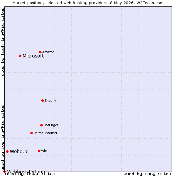 Market position of Microsoft vs. Webd.pl vs. Webhost Python