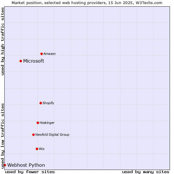 Market position of Microsoft vs. Webhost Python