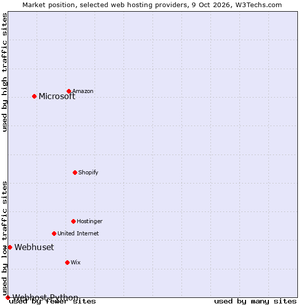 Market position of Microsoft vs. Webhuset vs. Webhost Python