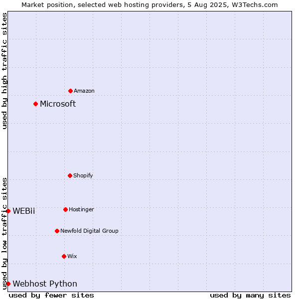 Market position of Microsoft vs. Webhost Python vs. WEBii