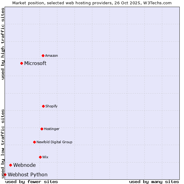 Market position of Microsoft vs. Webnode vs. Webhost Python