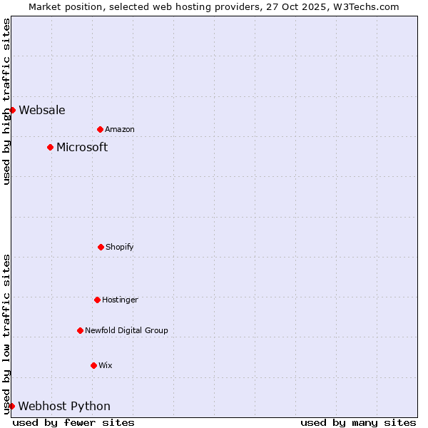 Market position of Microsoft vs. Websale vs. Webhost Python