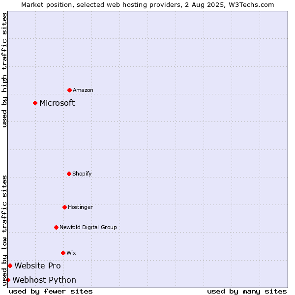 Market position of Microsoft vs. Website Pro vs. Webhost Python