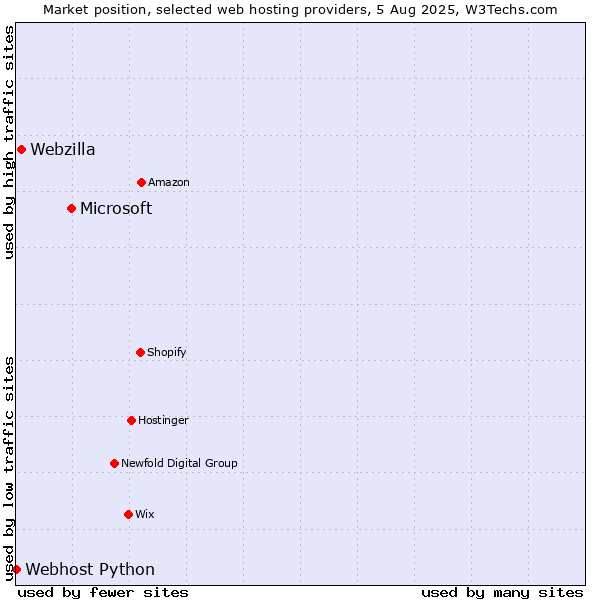 Market position of Microsoft vs. Webzilla vs. Webhost Python