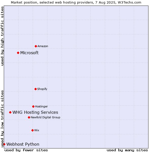 Market position of Microsoft vs. WHG Hosting Services vs. Webhost Python