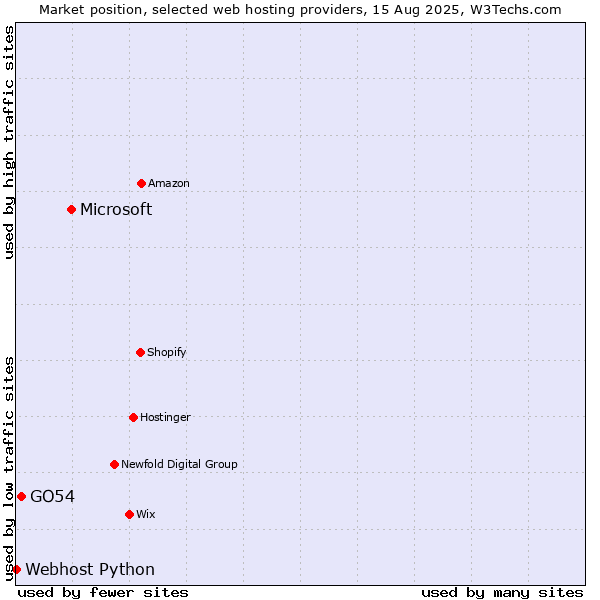 Market position of Microsoft vs. GO54 vs. Webhost Python