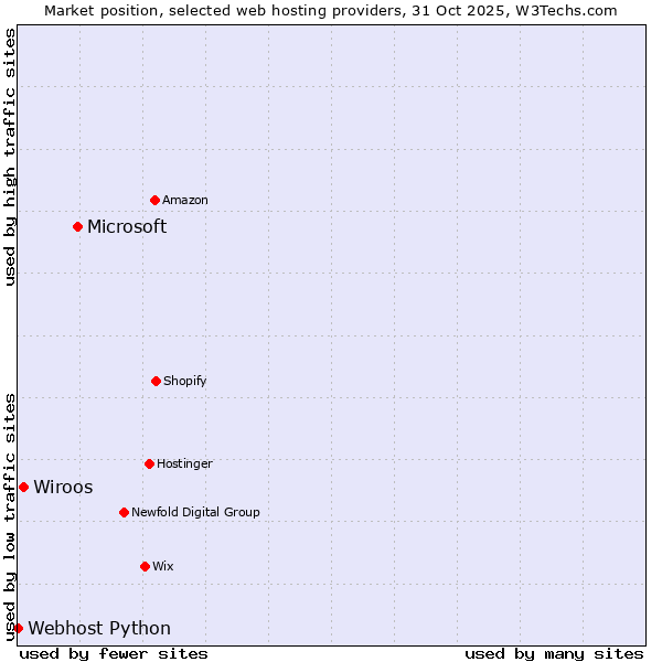 Market position of Microsoft vs. Wiroos vs. Webhost Python