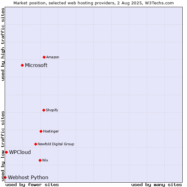 Market position of Microsoft vs. WPCloud vs. Webhost Python