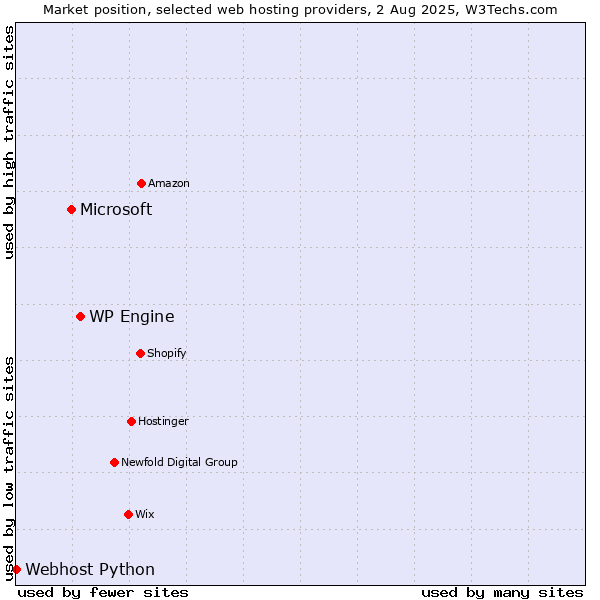 Market position of WP Engine vs. Microsoft vs. Webhost Python
