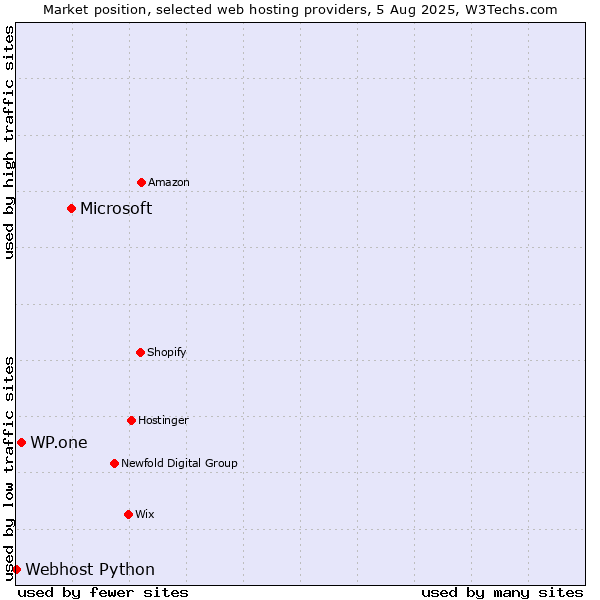 Market position of Microsoft vs. WP.one vs. Webhost Python