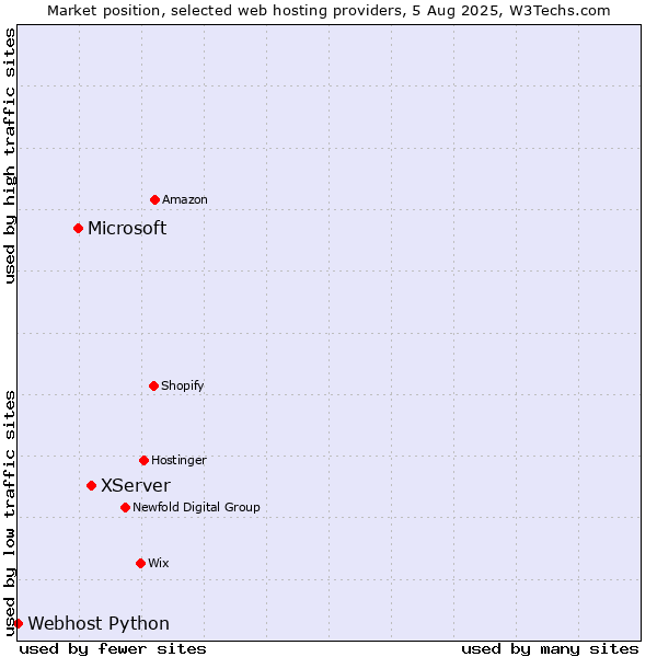 Market position of XServer vs. Microsoft vs. Webhost Python