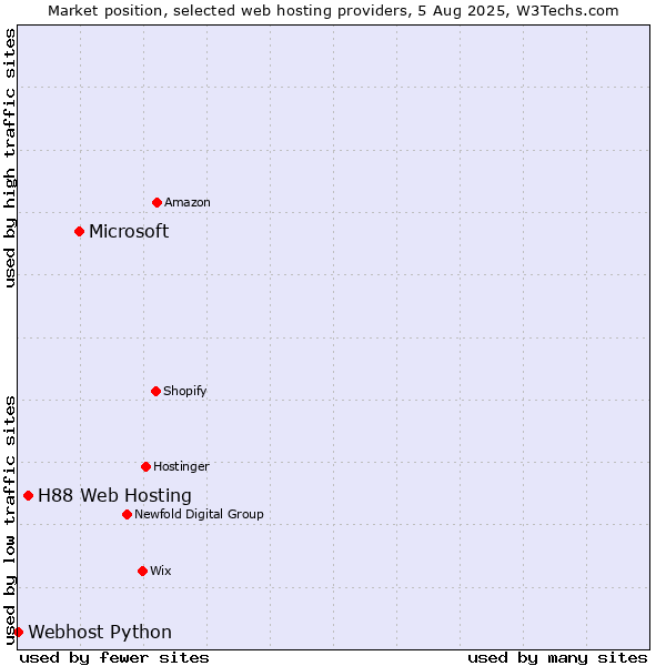 Market position of Microsoft vs. H88 Web Hosting vs. Webhost Python