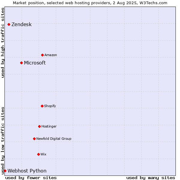 Market position of Microsoft vs. Zendesk vs. Webhost Python