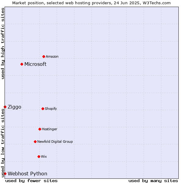 Market position of Microsoft vs. Ziggo vs. Webhost Python