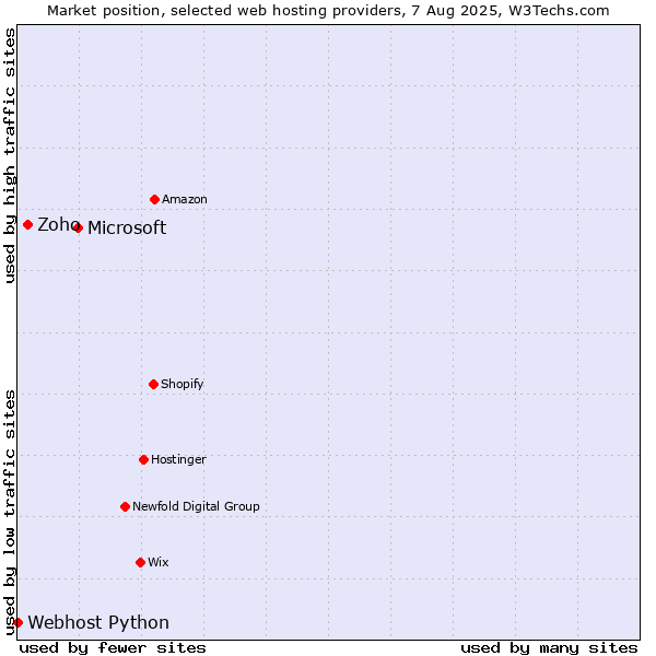Market position of Microsoft vs. Zoho vs. Webhost Python