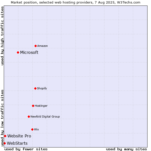 Market position of Microsoft vs. Website Pro vs. WebStarts