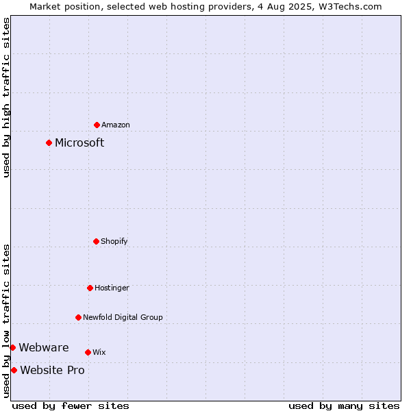 Market position of Microsoft vs. Website Pro vs. Webware