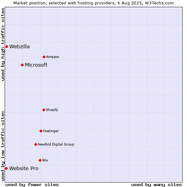 Market position of Microsoft vs. Webzilla vs. Website Pro
